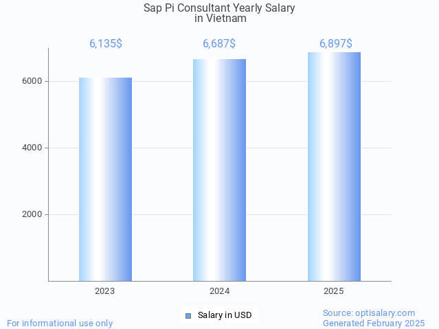 sap pi consultant salary in vietnam 2025 sap pi consultant salary in vietnam 2025