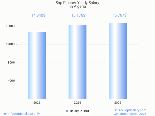 sap planner salary in algeria 2025 sap planner salary in algeria 2025