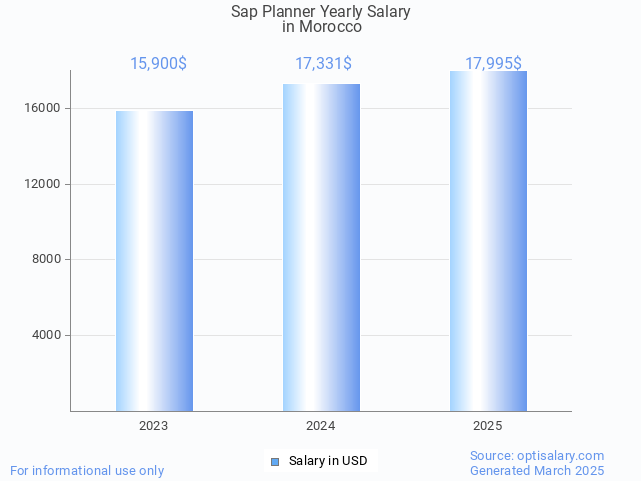 sap planner salary in morocco 2025 sap planner salary in morocco 2025