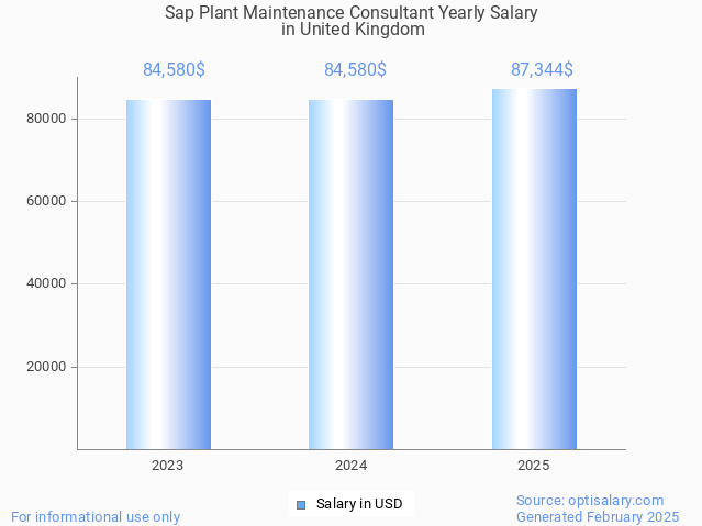 sap plant maintenance consultant salary in united kingdom 2025 sap plant maintenance consultant salary in united kingdom 2025