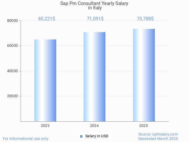 sap pm consultant salary in italy 2025 sap pm consultant salary in italy 2025