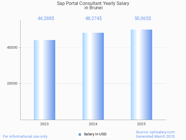 sap portal consultant salary in brunei 2025 sap portal consultant salary in brunei 2025