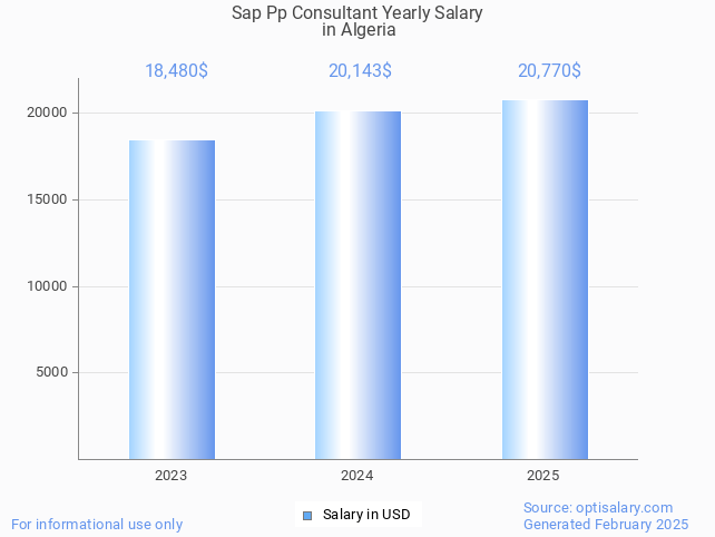 sap pp consultant salary in algeria 2025 sap pp consultant salary in algeria 2025
