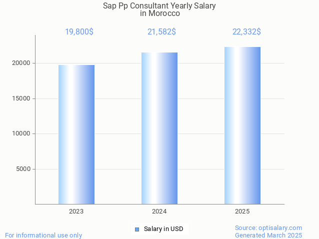 sap pp consultant salary in morocco 2025 sap pp consultant salary in morocco 2025