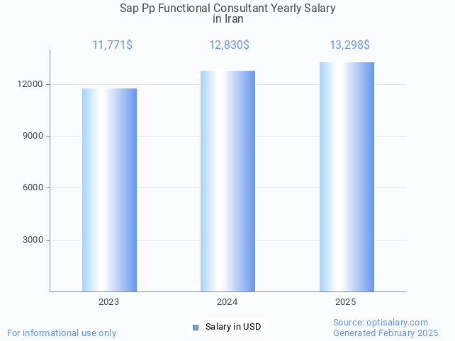 sap pp functional consultant salary in iran 2025 sap pp functional consultant salary in iran 2025