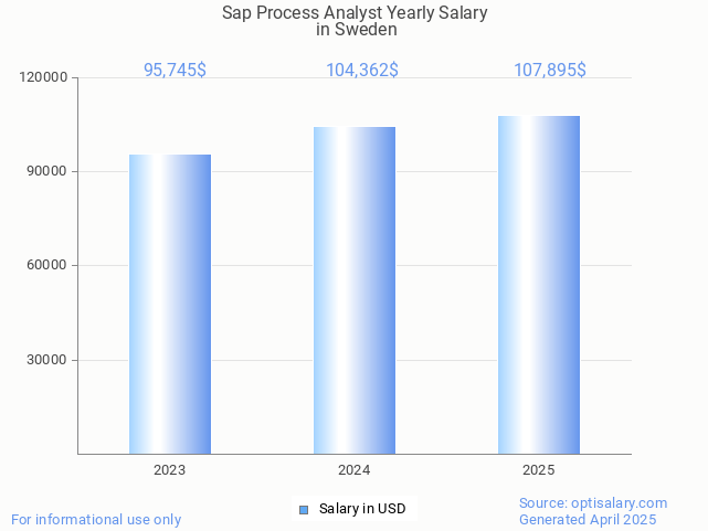 sap process analyst salary in sweden 2025 sap process analyst salary in sweden 2025