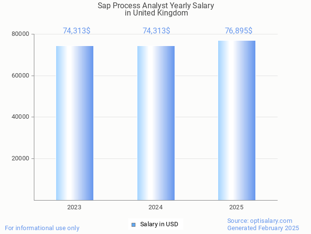 sap process analyst salary in united kingdom 2025 sap process analyst salary in united kingdom 2025