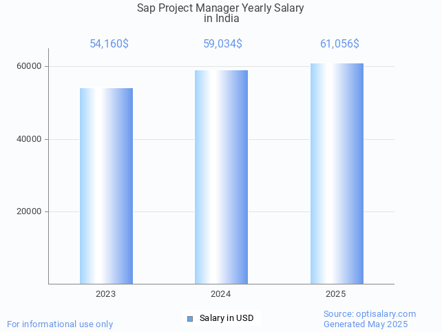 sap project manager salary in india 2025 sap project manager salary in india 2025
