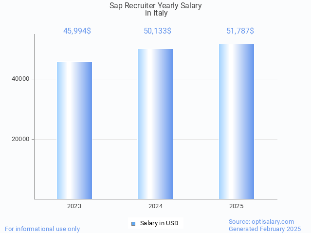 sap recruiter salary in italy 2025 sap recruiter salary in italy 2025