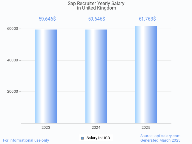 sap recruiter salary in united kingdom 2025 sap recruiter salary in united kingdom 2025
