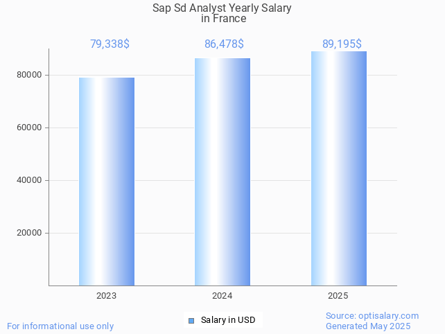sap sd analyst salary in france 2025 sap sd analyst salary in france 2025