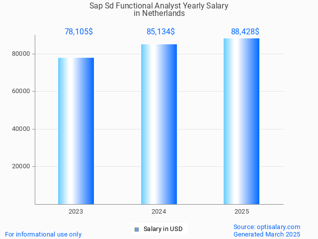 sap sd functional analyst salary in netherlands 2025 sap sd functional analyst salary in netherlands 2025