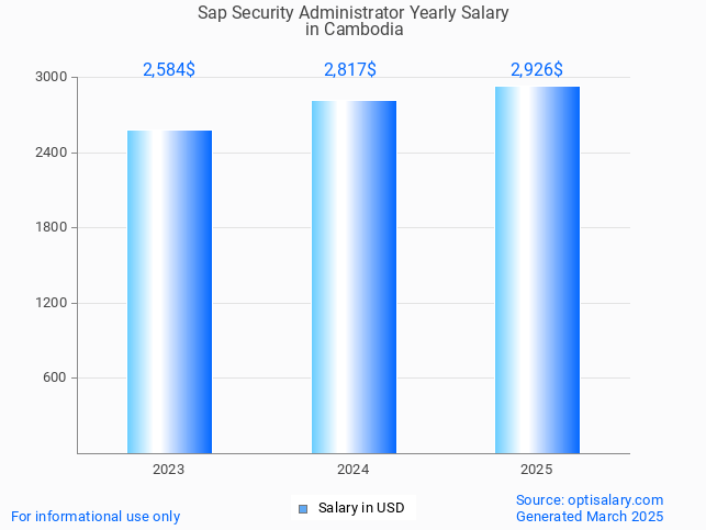 sap security administrator salary in cambodia 2025 sap security administrator salary in cambodia 2025