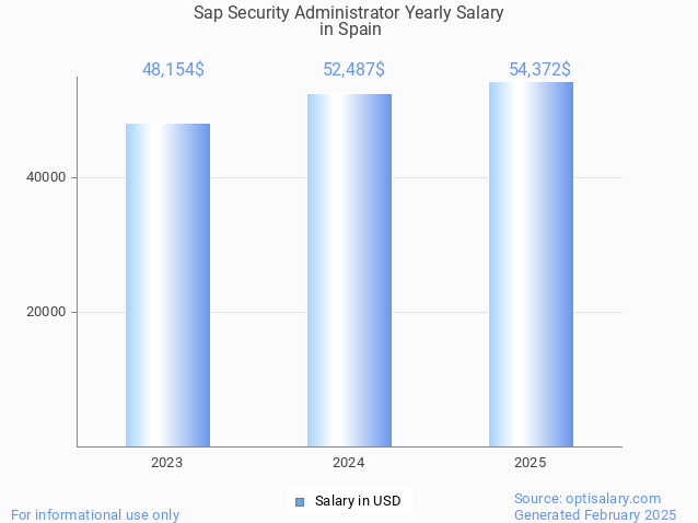 sap security administrator salary in spain 2025 sap security administrator salary in spain 2025