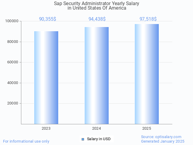 sap security administrator salary in united states of america 2025 sap security administrator salary in united states of america 2025