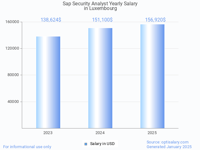 sap security analyst salary in luxembourg 2025 sap security analyst salary in luxembourg 2025