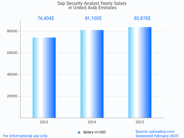 sap security analyst salary in united arab emirates 2025 sap security analyst salary in united arab emirates 2025