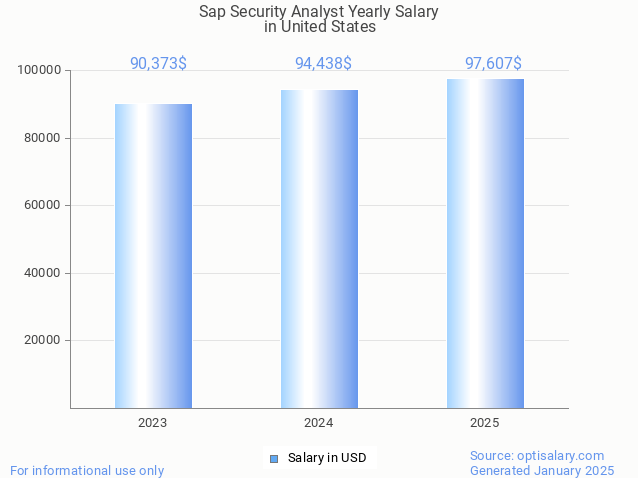 sap security analyst salary in united states 2025 sap security analyst salary in united states 2025