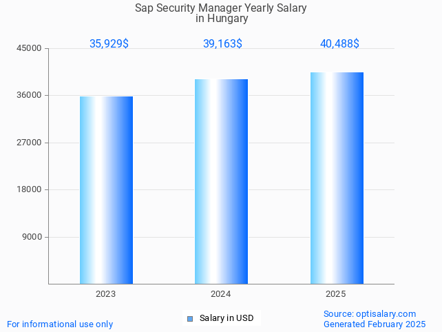 sap security manager salary in hungary 2025