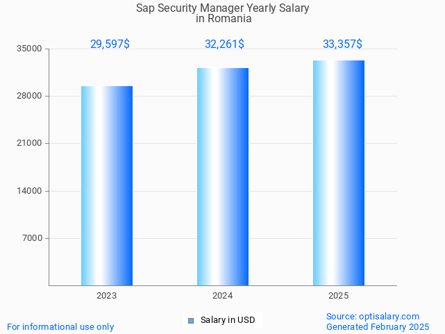 sap security manager salary in romania 2025