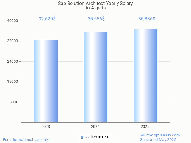 sap solution architect salary in algeria 2025 sap solution architect salary in algeria 2025