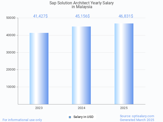 sap solution architect salary in malaysia 2025 sap solution architect salary in malaysia 2025