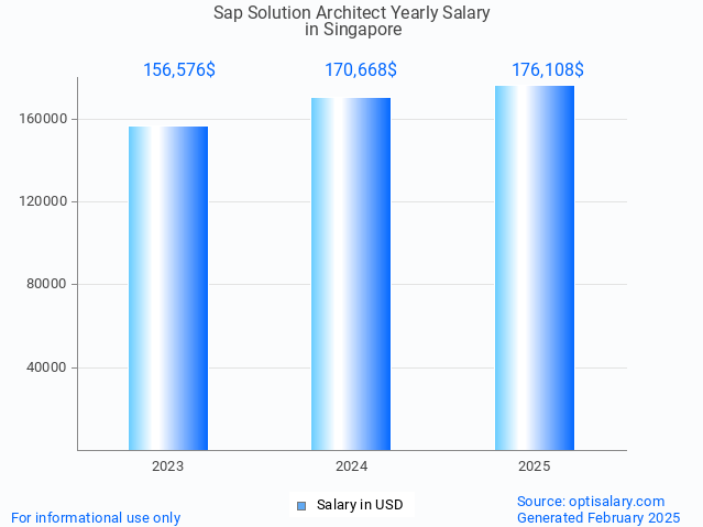 sap solution architect salary in singapore 2025 sap solution architect salary in singapore 2025
