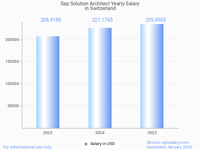 sap solution architect salary in switzerland 2025 sap solution architect salary in switzerland 2025