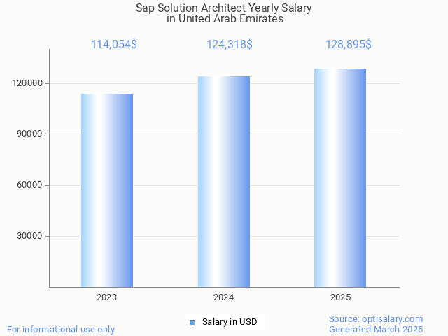 sap solution architect salary in united arab emirates 2025 sap solution architect salary in united arab emirates 2025