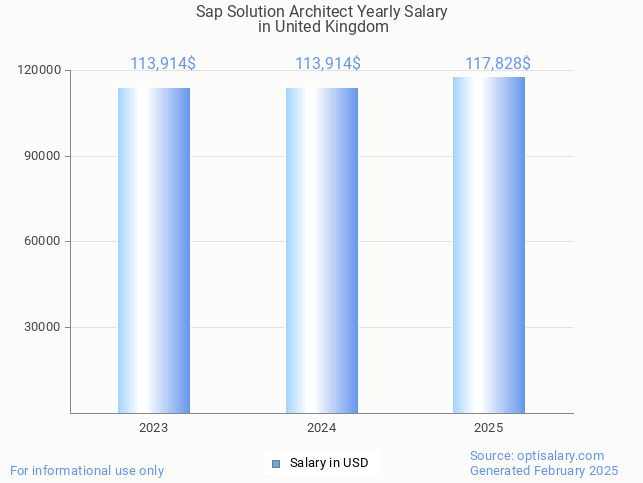 sap solution architect salary in united kingdom 2025 sap solution architect salary in united kingdom 2025