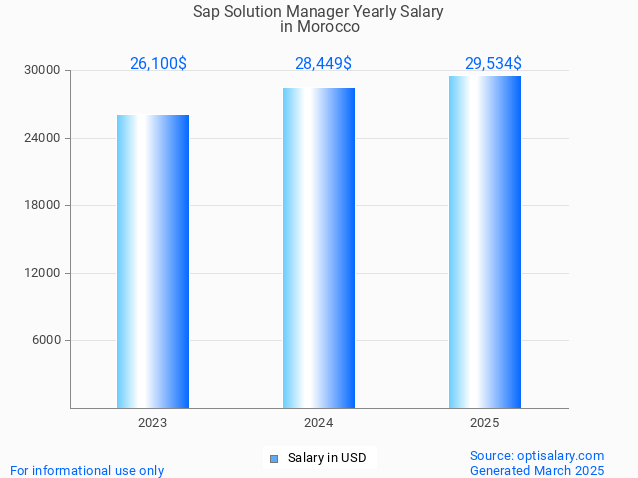 sap solution manager salary in morocco 2025 sap solution manager salary in morocco 2025