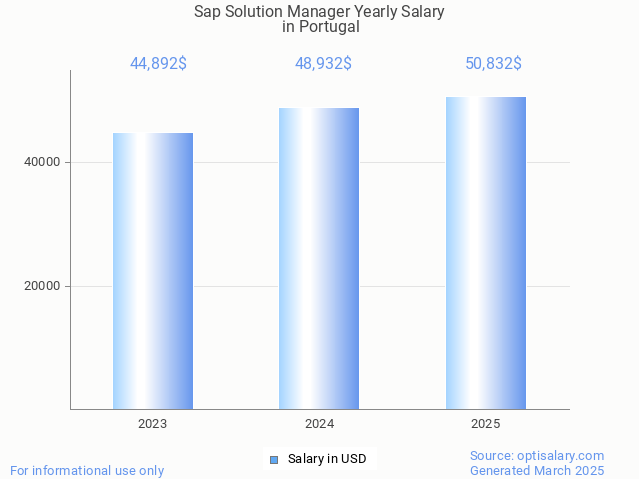 sap solution manager salary in portugal 2025 sap solution manager salary in portugal 2025