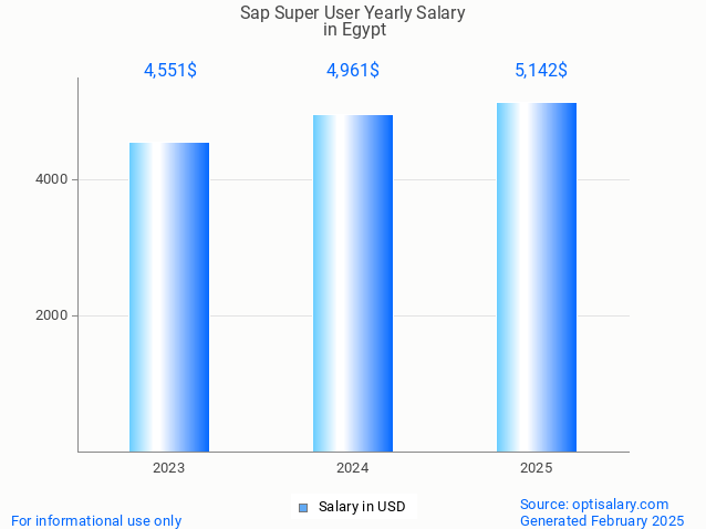 sap super user salary in egypt 2025 sap super user salary in egypt 2025
