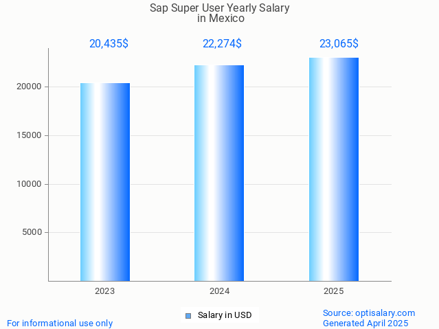 sap super user salary in mexico 2025 sap super user salary in mexico 2025