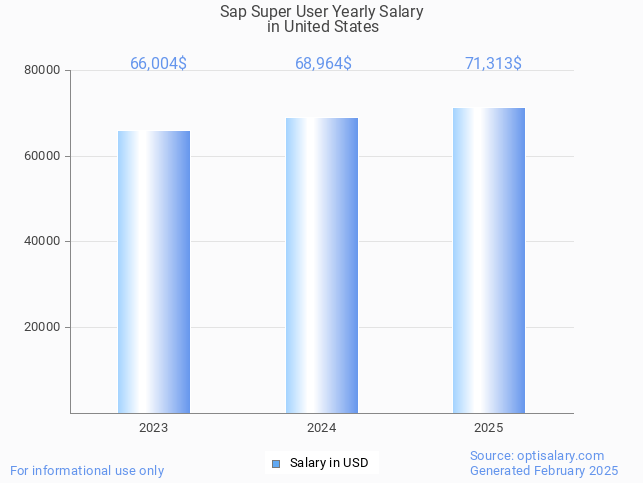 sap super user salary in united states 2025 sap super user salary in united states 2025