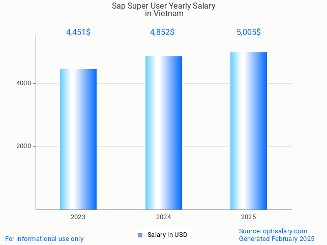 sap super user salary in vietnam 2025 sap super user salary in vietnam 2025
