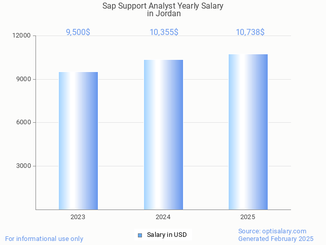 sap support analyst salary in jordan 2025 sap support analyst salary in jordan 2025
