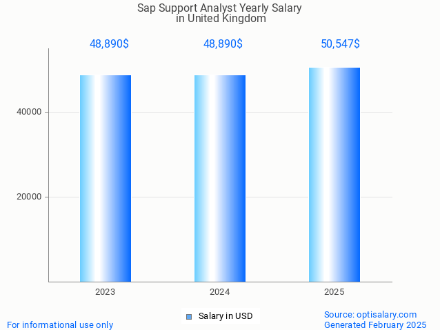 sap support analyst salary in united kingdom 2025 sap support analyst salary in united kingdom 2025