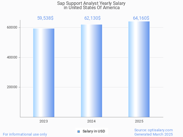 sap support analyst salary in united states of america 2025 sap support analyst salary in united states of america 2025