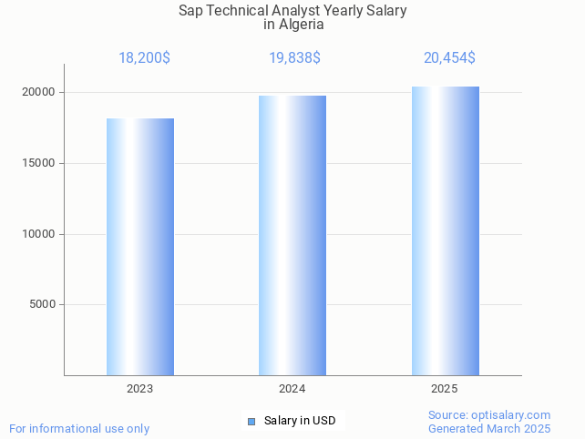 sap technical analyst salary in algeria 2025 sap technical analyst salary in algeria 2025
