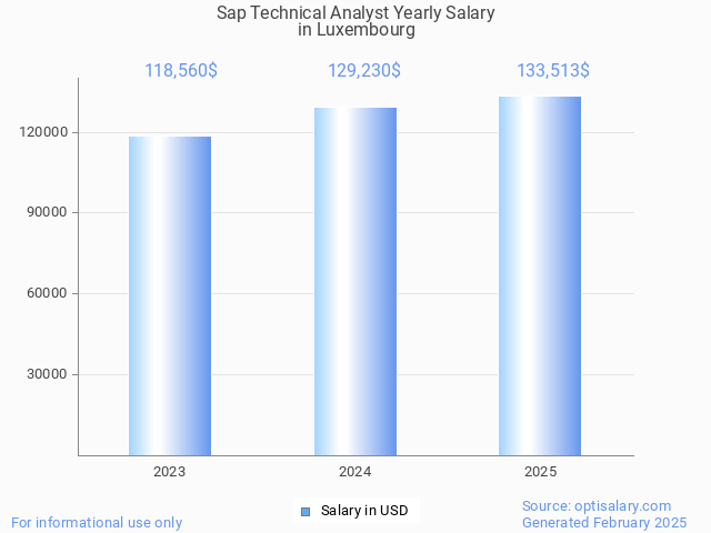 sap technical analyst salary in luxembourg 2025 sap technical analyst salary in luxembourg 2025