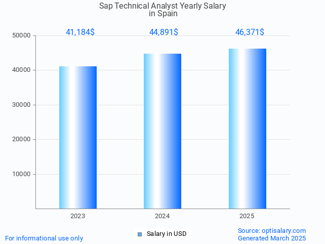 sap technical analyst salary in spain 2025 sap technical analyst salary in spain 2025