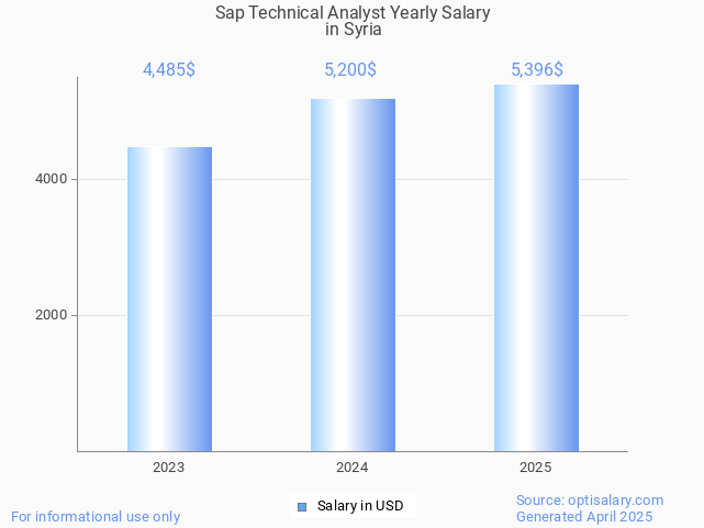 sap technical analyst salary in syria 2025 sap technical analyst salary in syria 2025