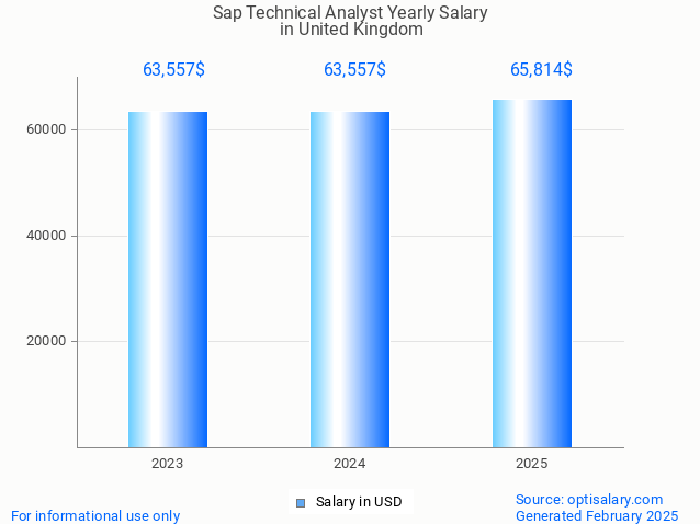 sap technical analyst salary in united kingdom 2025 sap technical analyst salary in united kingdom 2025