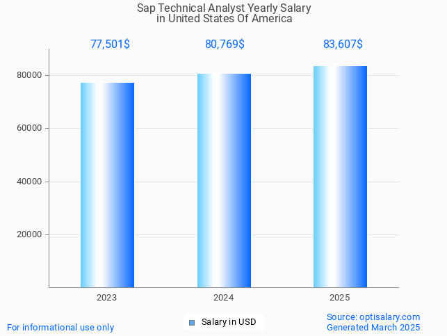 sap technical analyst salary in united states of america 2025 sap technical analyst salary in united states of america 2025