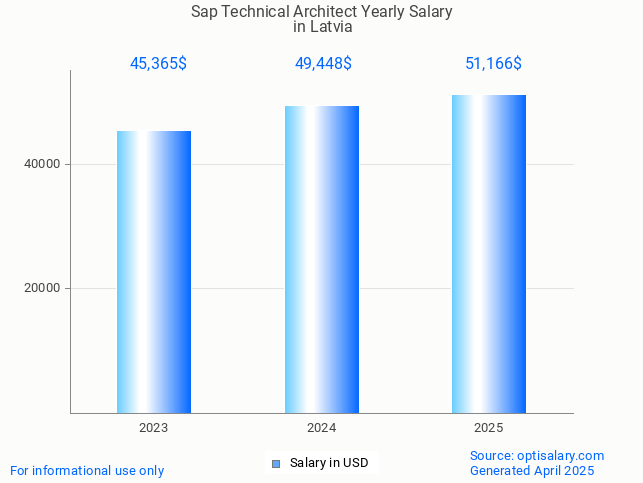 sap technical architect salary in latvia 2025 sap technical architect salary in latvia 2025