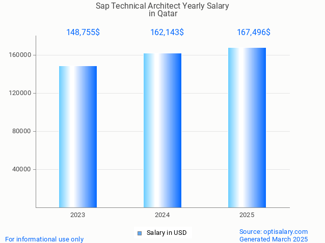 sap technical architect salary in qatar 2025 sap technical architect salary in qatar 2025