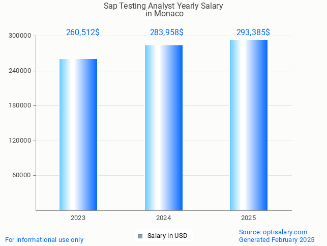 sap testing analyst salary in monaco 2025