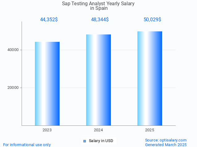 sap testing analyst salary in spain 2025 sap testing analyst salary in spain 2025
