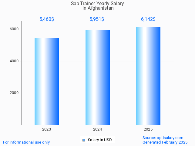 sap trainer salary in afghanistan 2025 sap trainer salary in afghanistan 2025